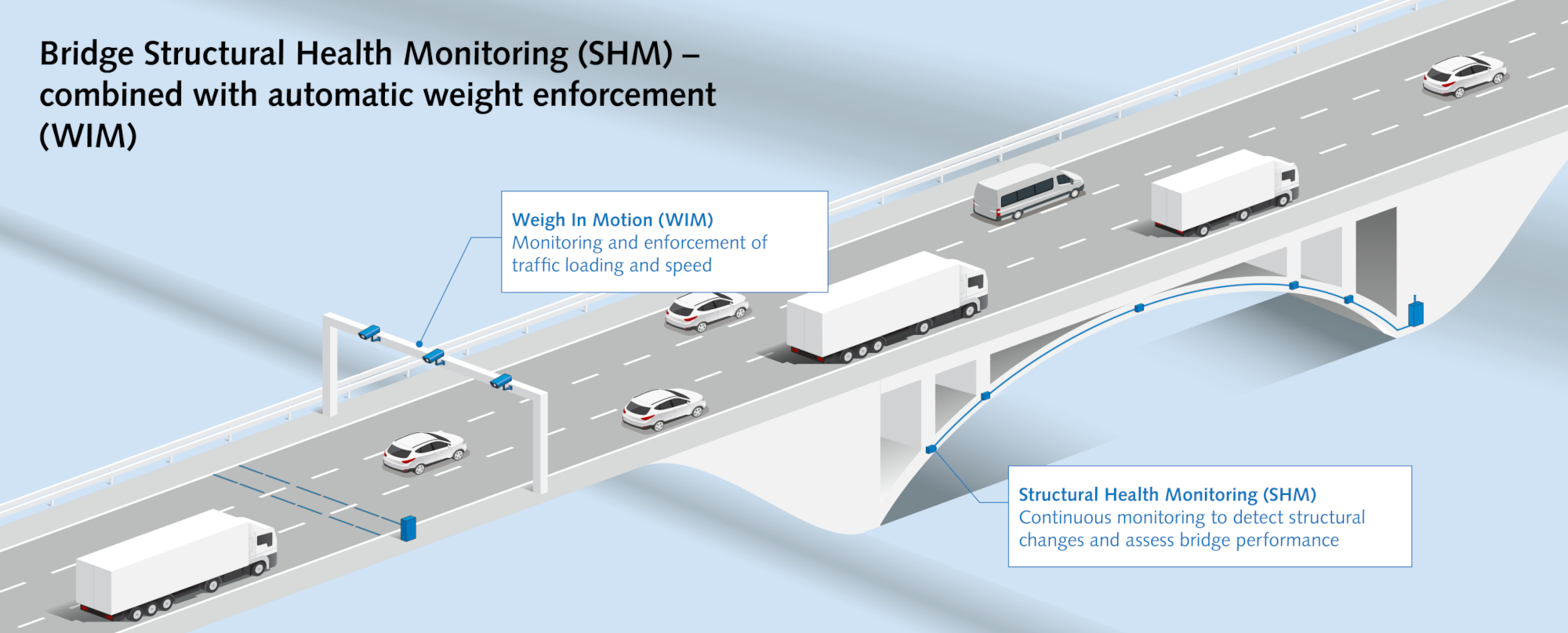 Monitorización de la salud estructural (SHM & WIM)